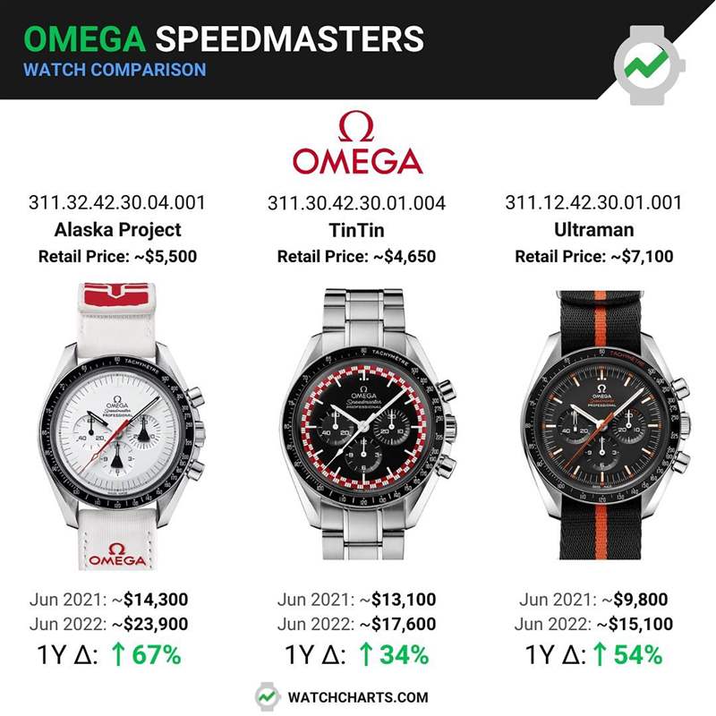 OMEGA 3只已停產(chǎn)的絕版超霸手表最新行情(IG@watchcharts) OMEGA 3款絕版超霸手表今年行情高漲其中1只升67%身價(jià)翻超過3倍-復(fù)刻表