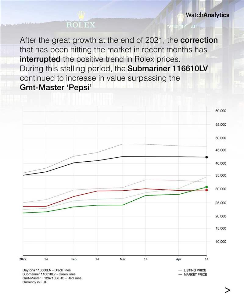 116610LV（圖中的綠色線條）最近兩個(gè)月來行情再往上沖，目前在國外報(bào)價(jià)沖破3萬歐元關(guān)卡，超過GMT-Master II百事圈成為勞力士不銹鋼運(yùn)動表身價(jià)榜的第二名。 （Source：Instagram @Watchanalytics）