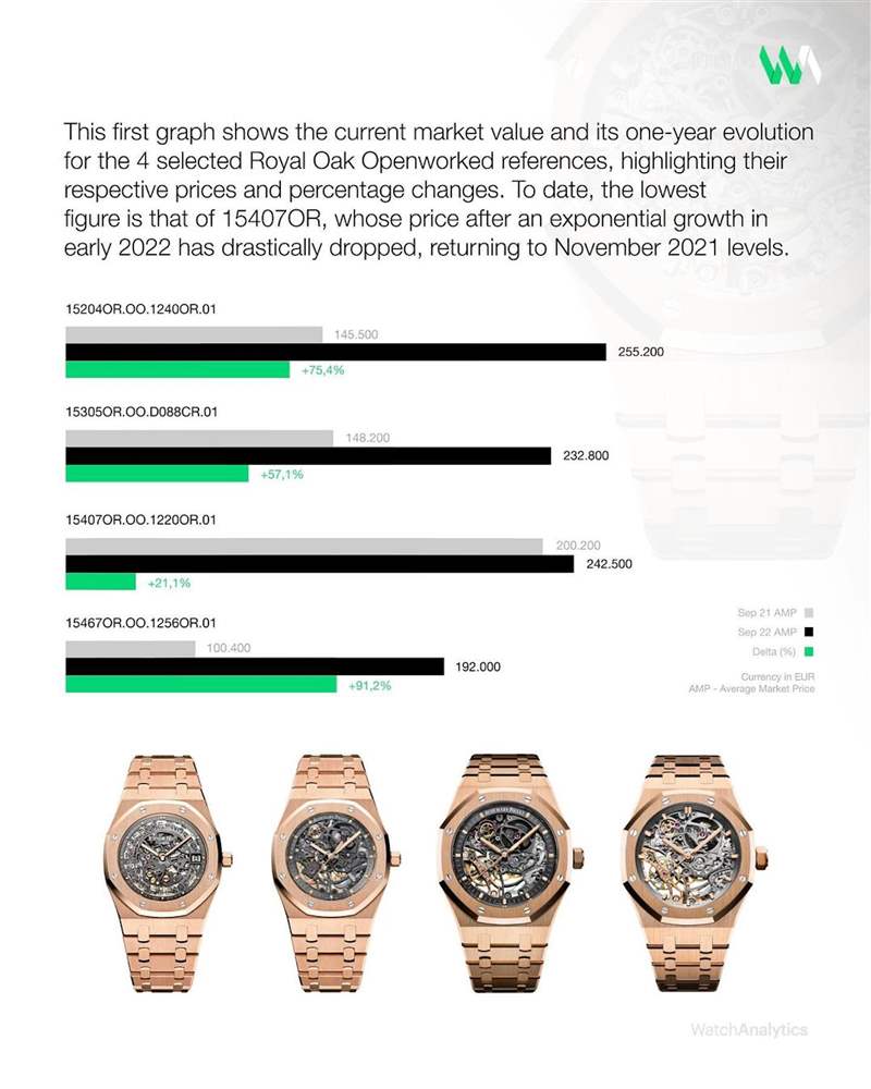 國外媒體Watchanalytics觀察,162040R今年最高曾出現(xiàn)高於定價三倍的報價,可見手錶炙手可熱的程度。(IG@watchanalytics) AP皇家橡樹4款玫瑰金鏤空手表最新行情 這款年內(nèi)升幅逾9成已停產(chǎn)-復(fù)刻表