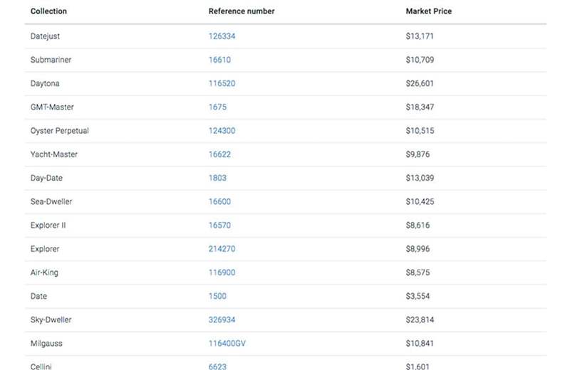 WatchCharts 所觀察到部份勞力士熱門型號目前在二級市場的普遍價格清單（價格為美金）。 （Source：WatchCharts）