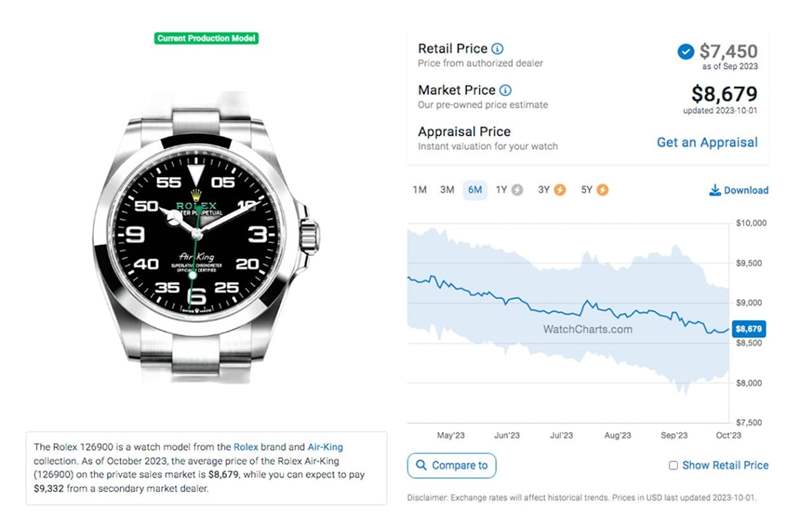 Air-King 126900目前國外最新報(bào)價(jià)與價(jià)格走勢(shì)。（Source：WatchCharts）